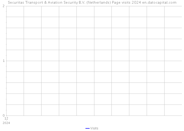 Securitas Transport & Aviation Security B.V. (Netherlands) Page visits 2024 