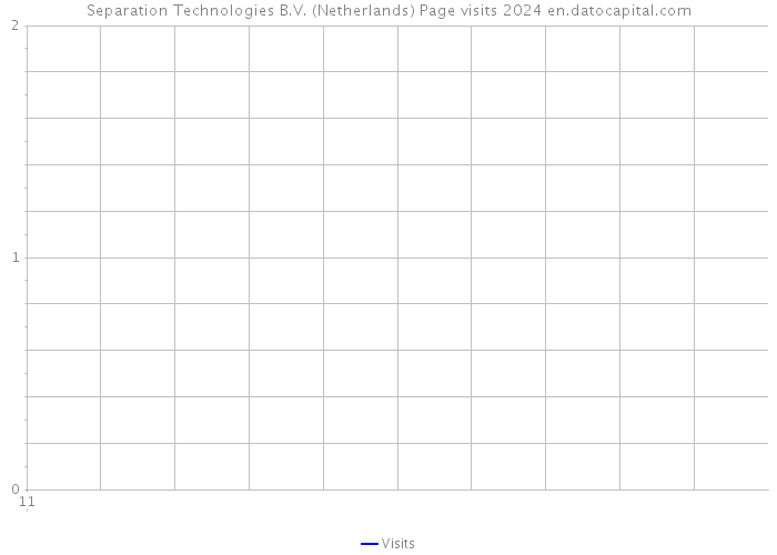 Separation Technologies B.V. (Netherlands) Page visits 2024 