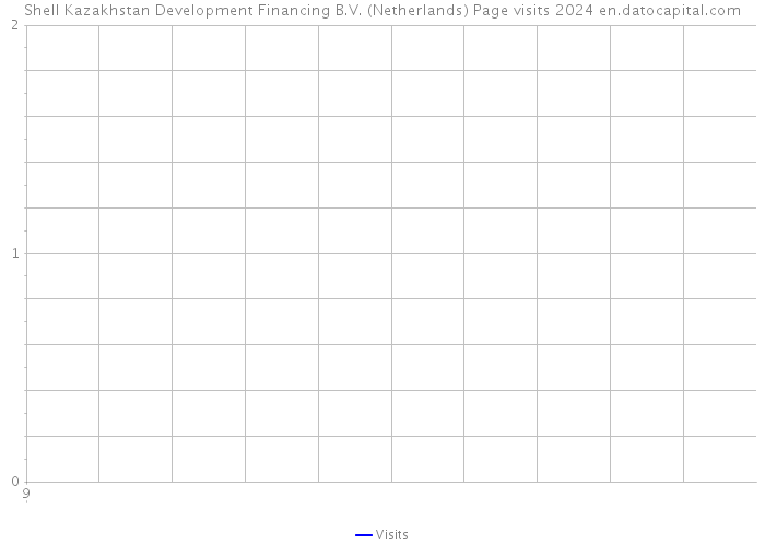 Shell Kazakhstan Development Financing B.V. (Netherlands) Page visits 2024 