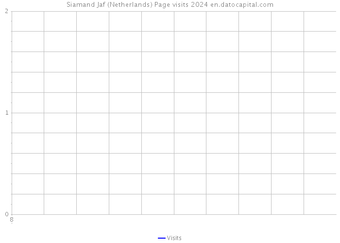 Siamand Jaf (Netherlands) Page visits 2024 