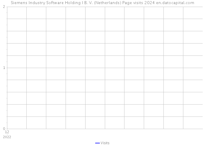 Siemens Industry Software Holding I B. V. (Netherlands) Page visits 2024 