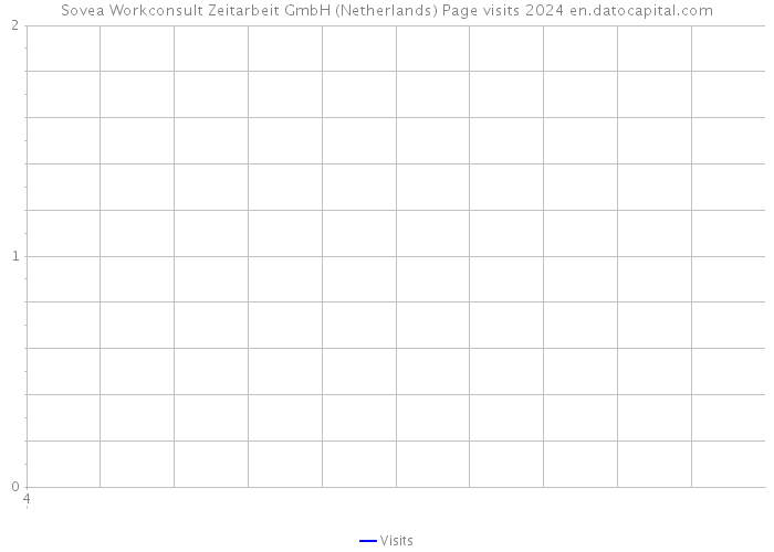 Sovea Workconsult Zeitarbeit GmbH (Netherlands) Page visits 2024 