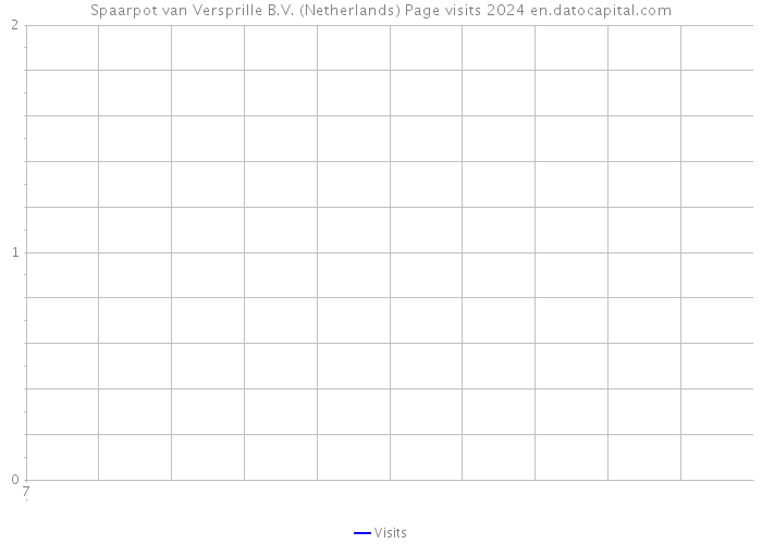 Spaarpot van Versprille B.V. (Netherlands) Page visits 2024 