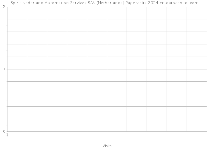 Spirit Nederland Automation Services B.V. (Netherlands) Page visits 2024 