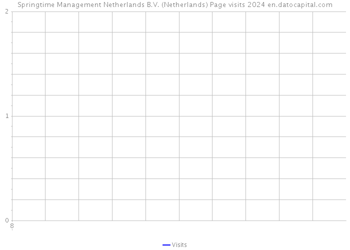 Springtime Management Netherlands B.V. (Netherlands) Page visits 2024 