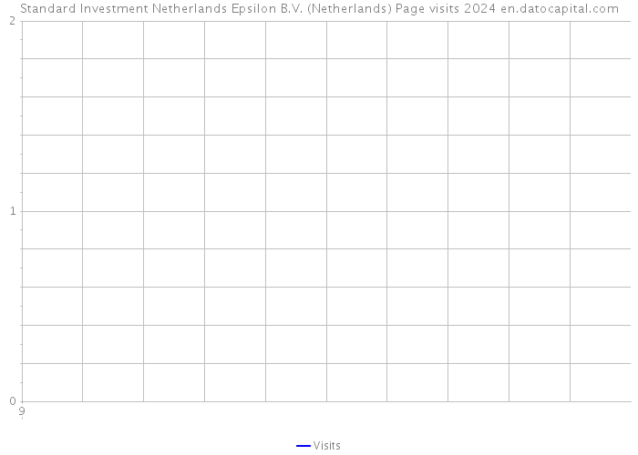 Standard Investment Netherlands Epsilon B.V. (Netherlands) Page visits 2024 