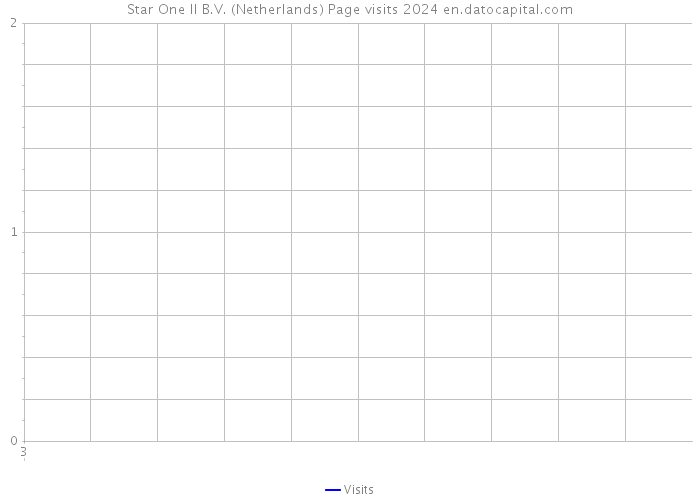 Star One II B.V. (Netherlands) Page visits 2024 