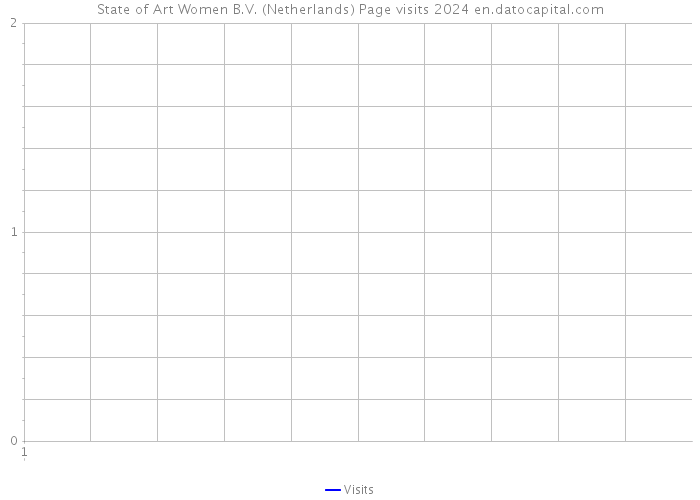 State of Art Women B.V. (Netherlands) Page visits 2024 