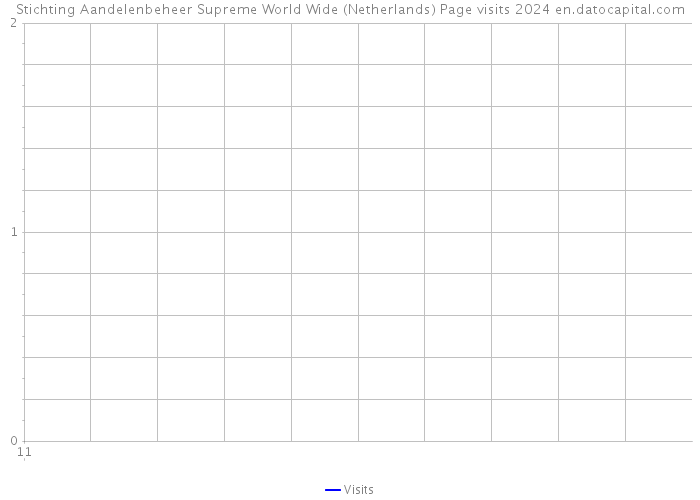 Stichting Aandelenbeheer Supreme World Wide (Netherlands) Page visits 2024 