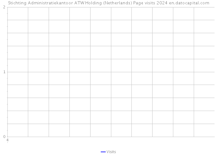 Stichting Administratiekantoor ATW Holding (Netherlands) Page visits 2024 