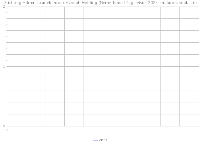 Stichting Administratiekantoor Avodah Holding (Netherlands) Page visits 2024 
