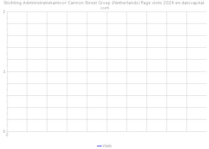 Stichting Administratiekantoor Cannon Street Groep (Netherlands) Page visits 2024 