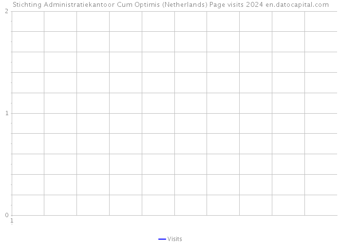 Stichting Administratiekantoor Cum Optimis (Netherlands) Page visits 2024 
