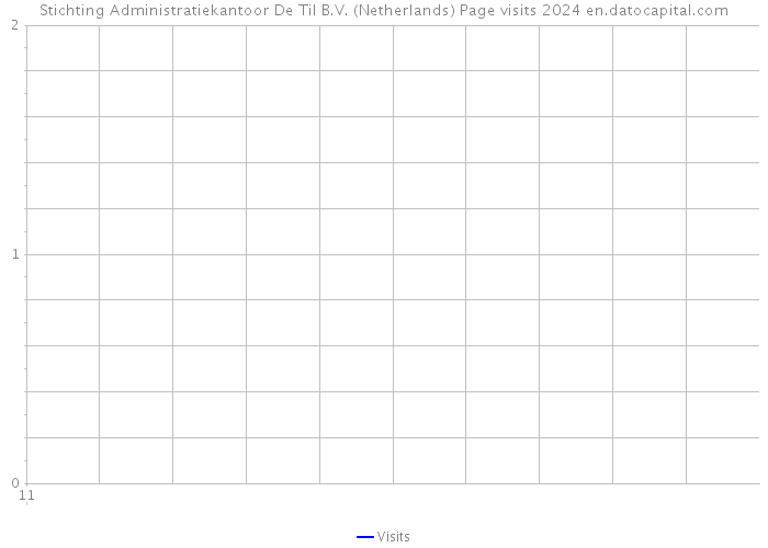 Stichting Administratiekantoor De Til B.V. (Netherlands) Page visits 2024 