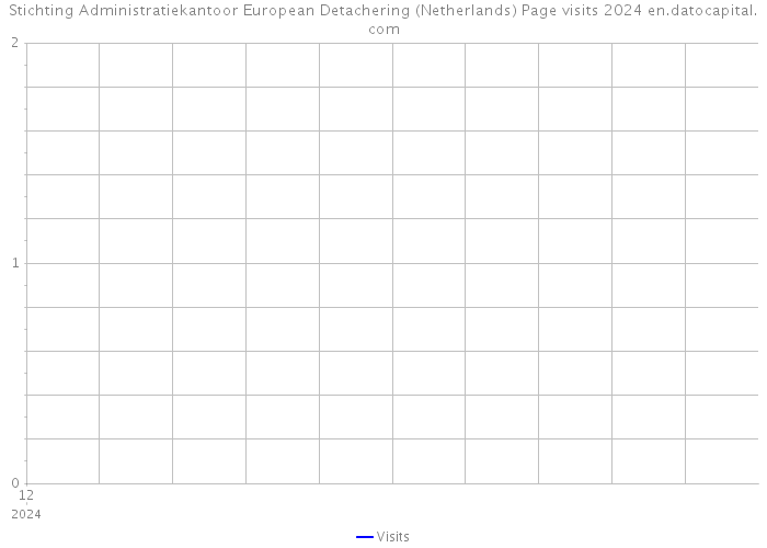 Stichting Administratiekantoor European Detachering (Netherlands) Page visits 2024 