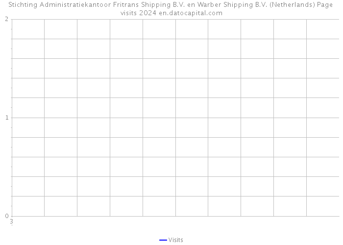 Stichting Administratiekantoor Fritrans Shipping B.V. en Warber Shipping B.V. (Netherlands) Page visits 2024 