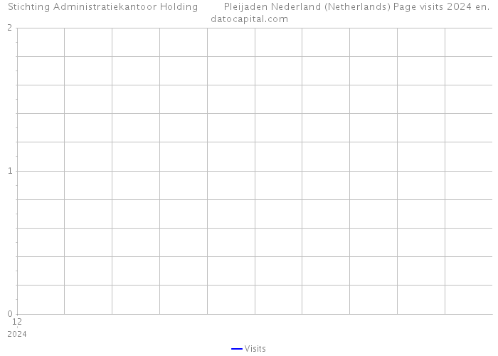 Stichting Administratiekantoor Holding Pleijaden Nederland (Netherlands) Page visits 2024 