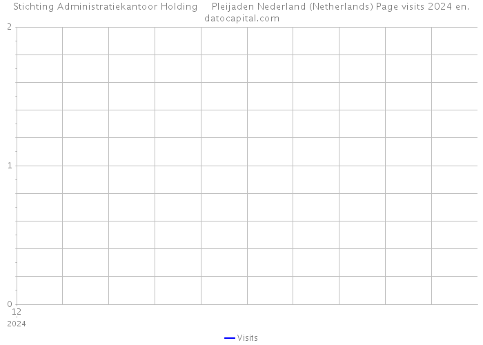 Stichting Administratiekantoor Holding Pleijaden Nederland (Netherlands) Page visits 2024 