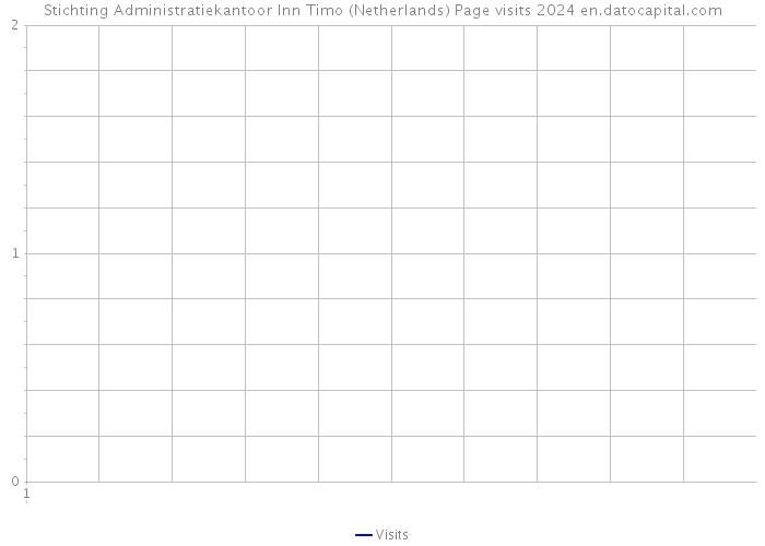 Stichting Administratiekantoor Inn Timo (Netherlands) Page visits 2024 