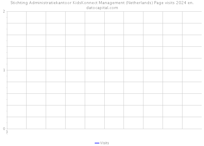 Stichting Administratiekantoor KidsKonnect Management (Netherlands) Page visits 2024 