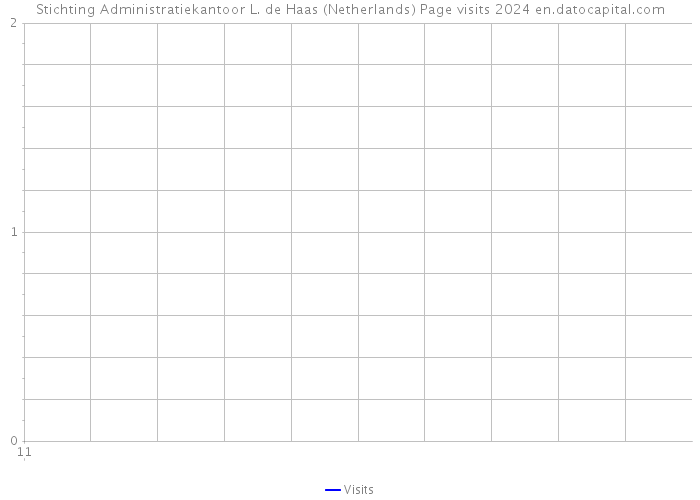Stichting Administratiekantoor L. de Haas (Netherlands) Page visits 2024 
