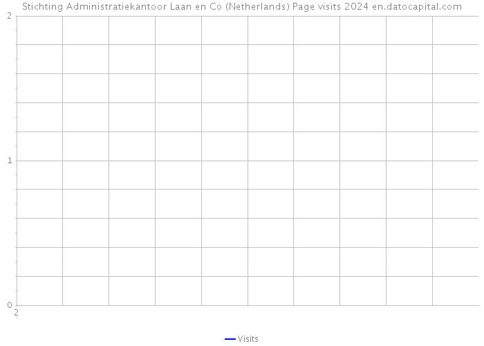 Stichting Administratiekantoor Laan en Co (Netherlands) Page visits 2024 