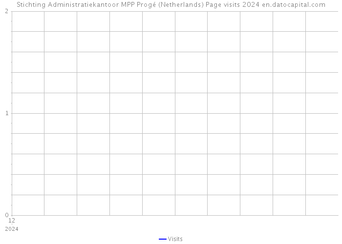 Stichting Administratiekantoor MPP Progé (Netherlands) Page visits 2024 