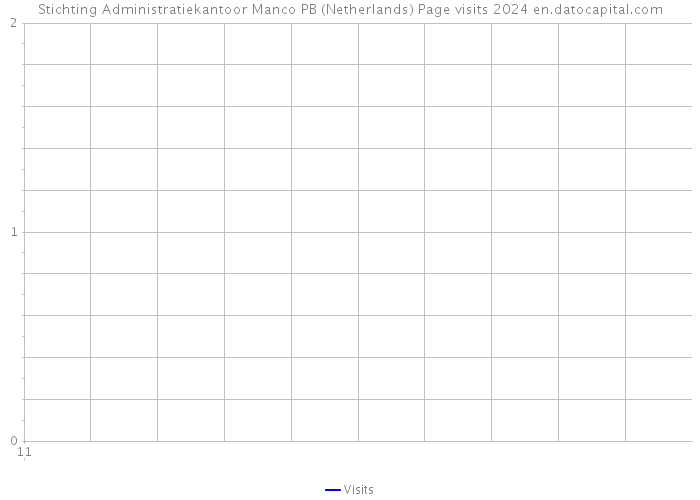 Stichting Administratiekantoor Manco PB (Netherlands) Page visits 2024 