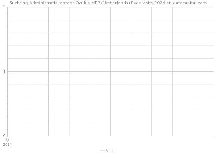 Stichting Administratiekantoor Oculus MPP (Netherlands) Page visits 2024 