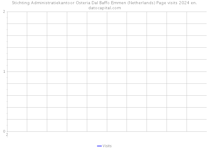 Stichting Administratiekantoor Osteria Dal Baffo Emmen (Netherlands) Page visits 2024 