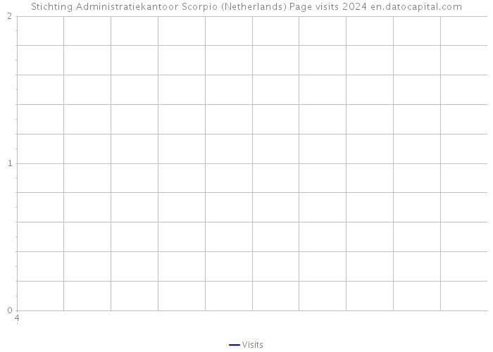 Stichting Administratiekantoor Scorpio (Netherlands) Page visits 2024 