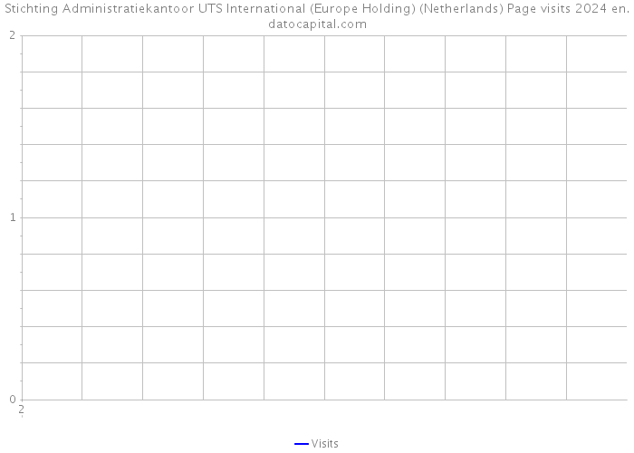 Stichting Administratiekantoor UTS International (Europe Holding) (Netherlands) Page visits 2024 