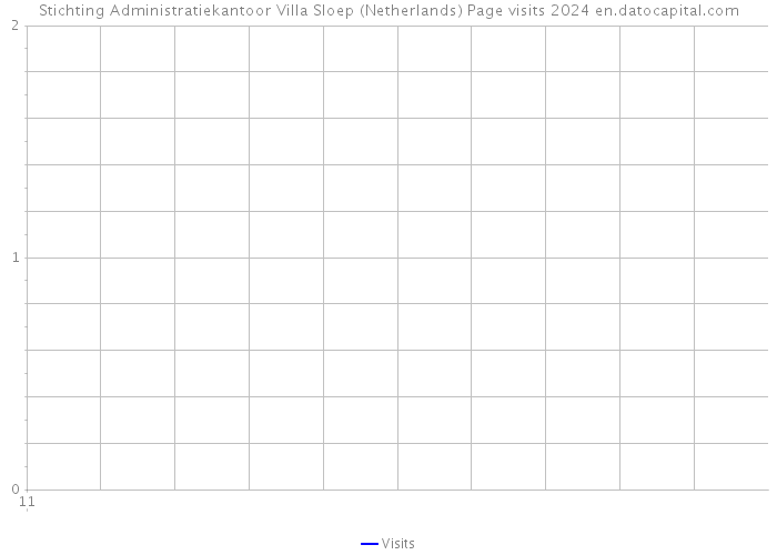 Stichting Administratiekantoor Villa Sloep (Netherlands) Page visits 2024 