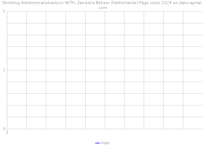 Stichting Administratiekantoor W.Th. Zandstra Beheer (Netherlands) Page visits 2024 
