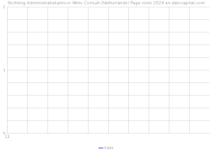 Stichting Administratiekantoor Wmo Consult (Netherlands) Page visits 2024 