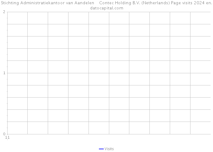 Stichting Administratiekantoor van Aandelen Contec Holding B.V. (Netherlands) Page visits 2024 