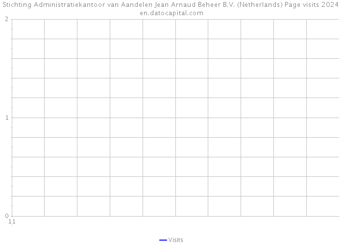 Stichting Administratiekantoor van Aandelen Jean Arnaud Beheer B.V. (Netherlands) Page visits 2024 