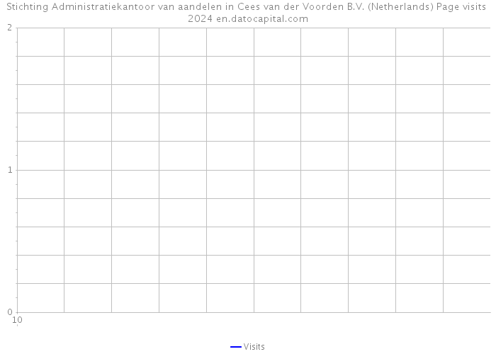 Stichting Administratiekantoor van aandelen in Cees van der Voorden B.V. (Netherlands) Page visits 2024 