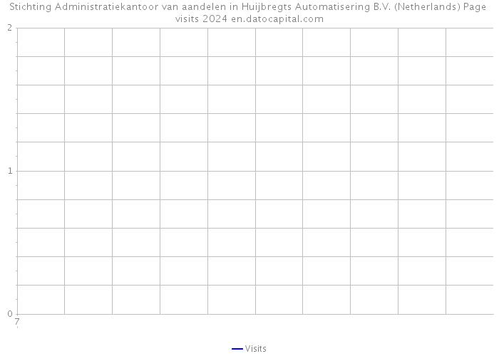 Stichting Administratiekantoor van aandelen in Huijbregts Automatisering B.V. (Netherlands) Page visits 2024 