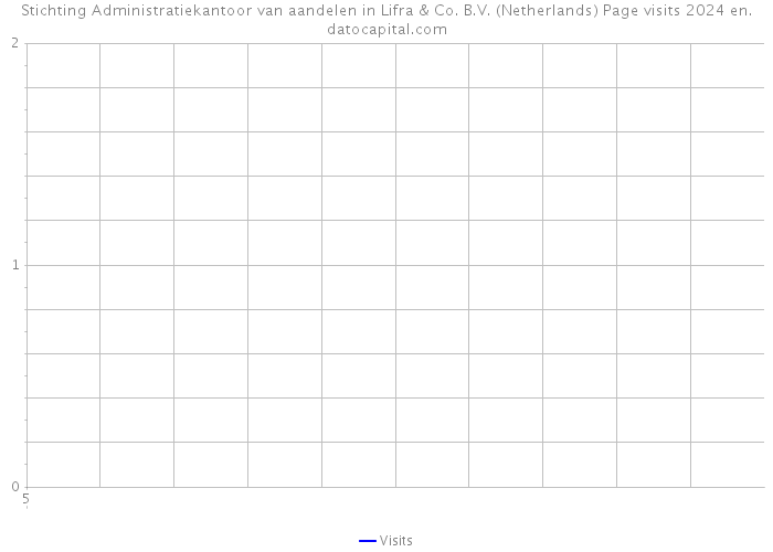 Stichting Administratiekantoor van aandelen in Lifra & Co. B.V. (Netherlands) Page visits 2024 
