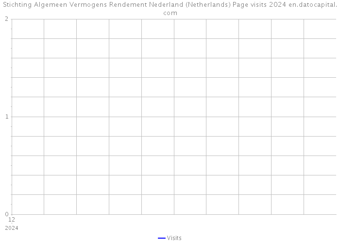 Stichting Algemeen Vermogens Rendement Nederland (Netherlands) Page visits 2024 