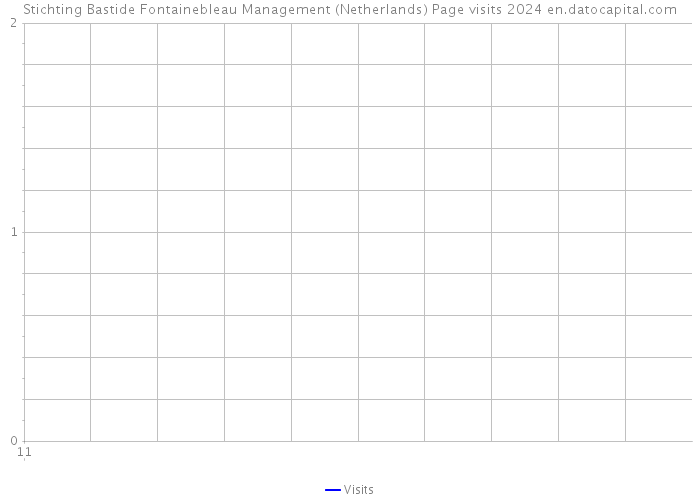 Stichting Bastide Fontainebleau Management (Netherlands) Page visits 2024 