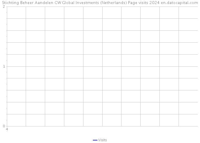 Stichting Beheer Aandelen CW Global Investments (Netherlands) Page visits 2024 