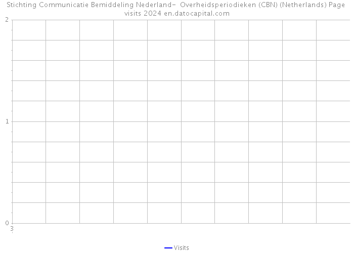 Stichting Communicatie Bemiddeling Nederland- Overheidsperiodieken (CBN) (Netherlands) Page visits 2024 