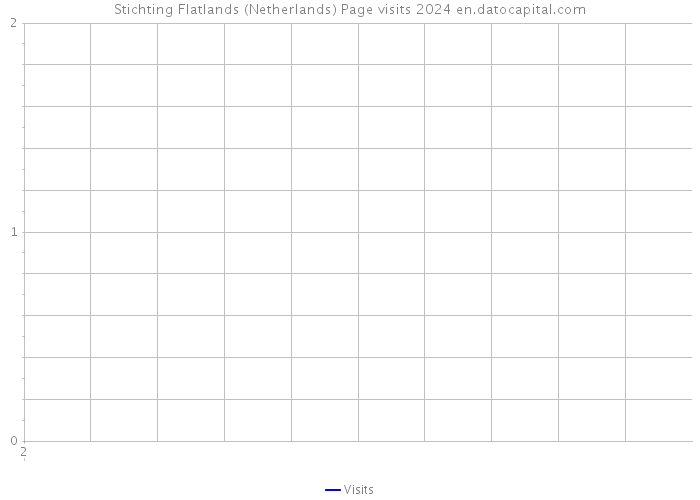Stichting Flatlands (Netherlands) Page visits 2024 