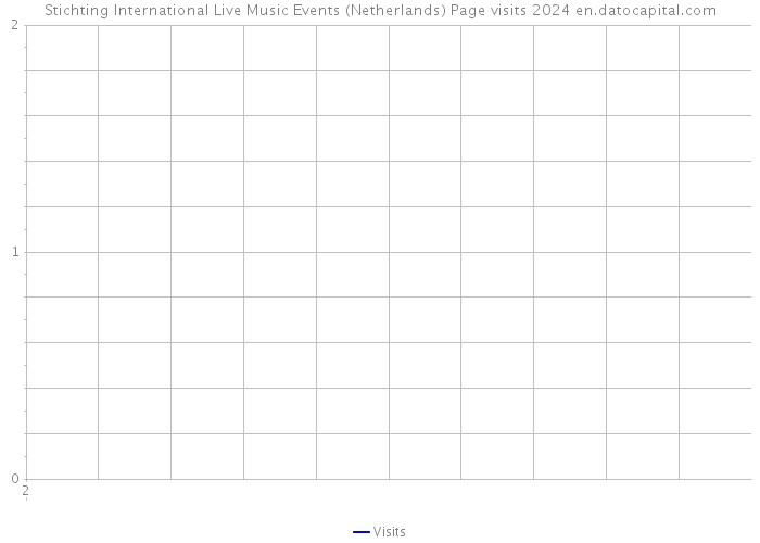 Stichting International Live Music Events (Netherlands) Page visits 2024 