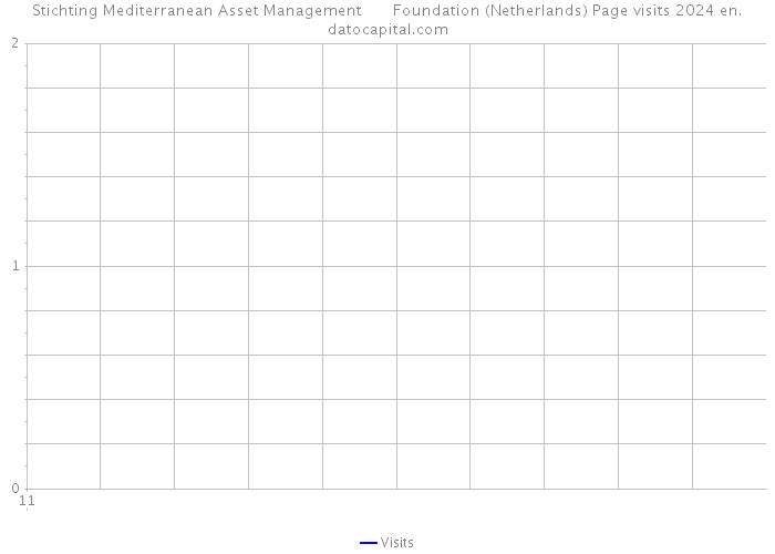 Stichting Mediterranean Asset Management Foundation (Netherlands) Page visits 2024 