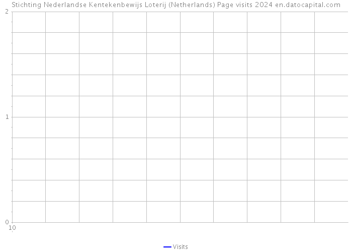 Stichting Nederlandse Kentekenbewijs Loterij (Netherlands) Page visits 2024 