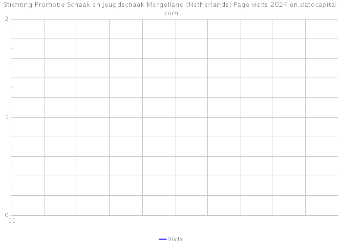 Stichting Promotie Schaak en Jeugdschaak Mergelland (Netherlands) Page visits 2024 