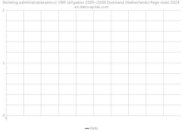 Stichting administratiekantoor VSM obligaties 2005-2006 Duitsland (Netherlands) Page visits 2024 